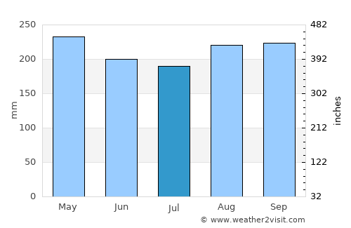 Porgera average rain in July