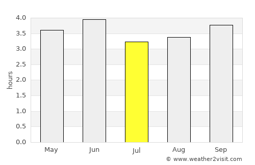 Porgera average rain in July