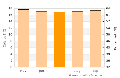 Porgera average temperature in July