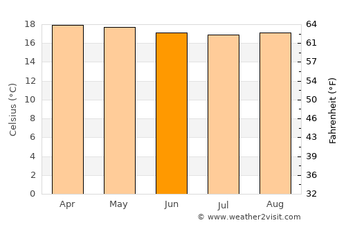 Porgera average temperature in June