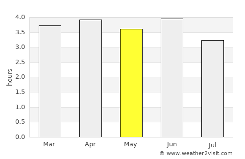 Porgera average rain in May