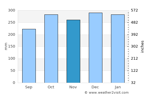 Porgera average rain in November