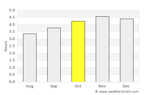Porgera average rain in October