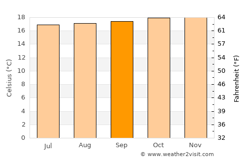 Porgera average temperature in September