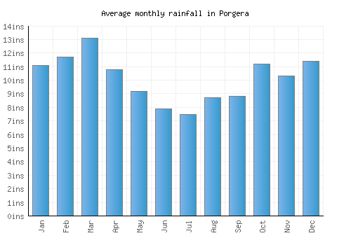 Porgera monthly rainfall chart (inches)