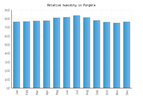 Porgera relative humidity averages