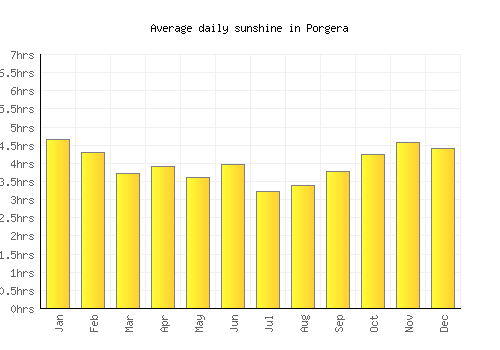 Porgera average daily sunshine chart