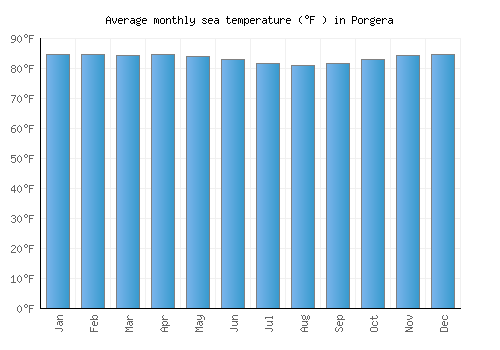 Porgera average sea temperature chart (Fahrenheit)