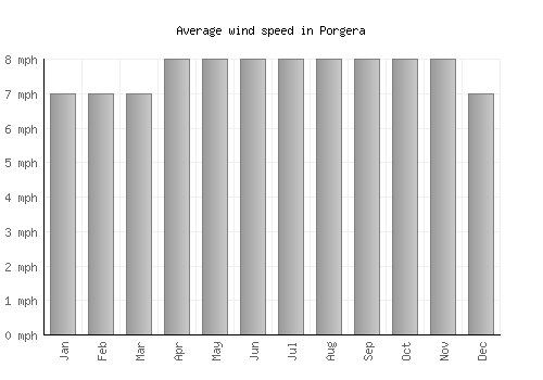 Porgera average winspeed by month (mph)