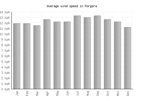 Porgera average winspeed by month (km/h)