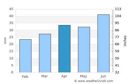 Pori average rain in April