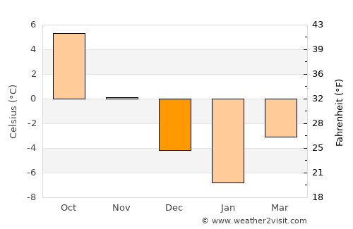Pori average temperature in December