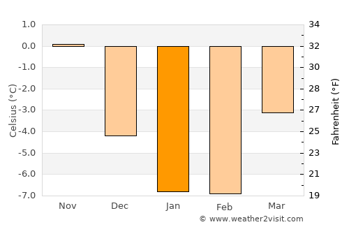 Pori average temperature in January