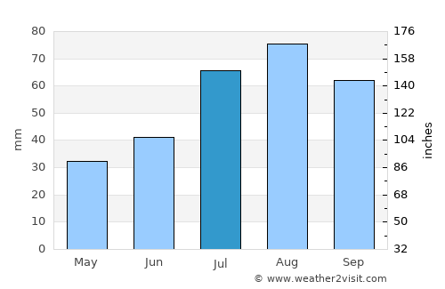 Pori average rain in July