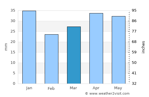 Pori average rain in March