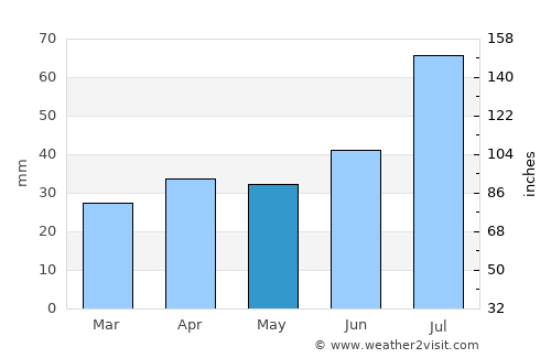 Pori average rain in May