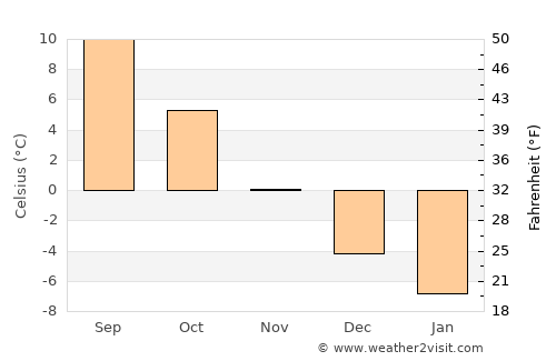 Pori average temperature in November
