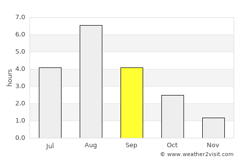 Pori average rain in September