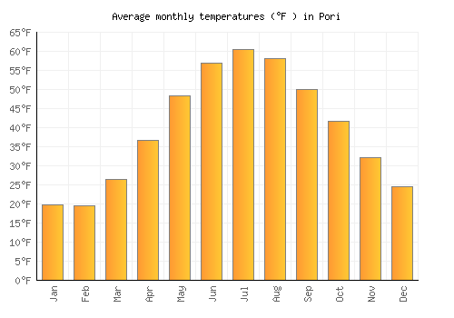 Pori average temperature chart (Fahrenheit)