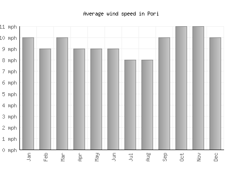 Pori average winspeed by month (mph)