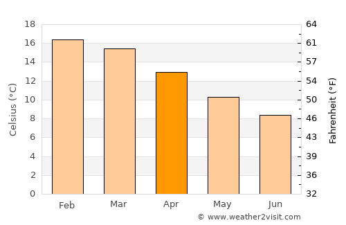Porirua average temperature in April
