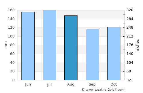 Porirua average rain in August