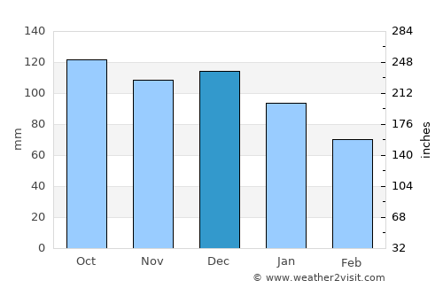 Porirua average rain in December