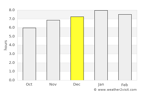 Porirua average rain in December