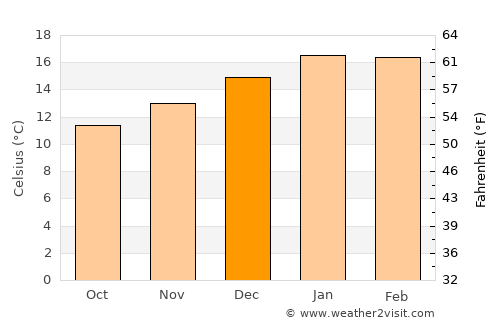 Porirua average temperature in December