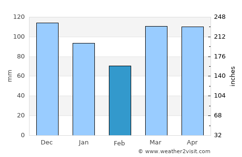 Porirua average rain in February