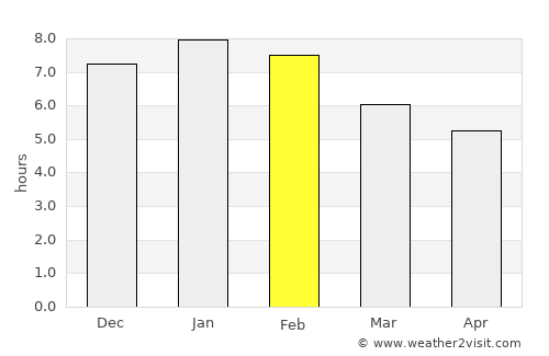 Porirua average rain in February