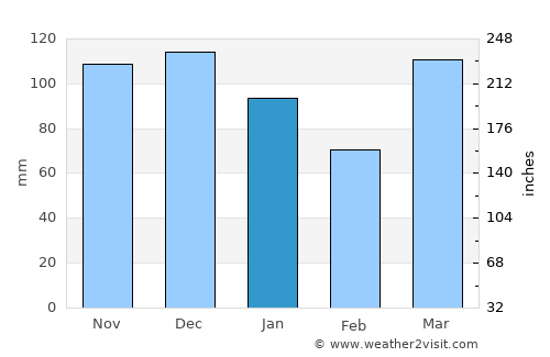 Porirua average rain in January