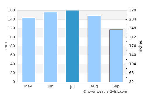 Porirua average rain in July