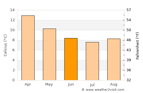 Porirua average temperature in June