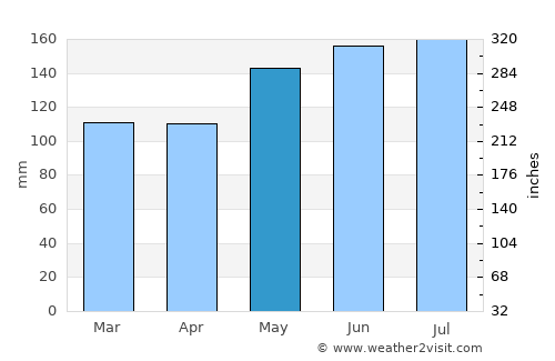 Porirua average rain in May
