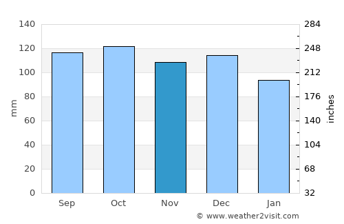 Porirua average rain in November