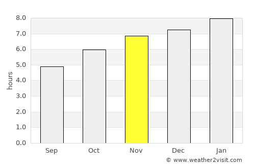 Porirua average rain in November