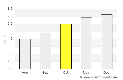 Porirua average rain in October