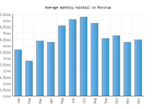 Porirua monthly rainfall chart (inches)