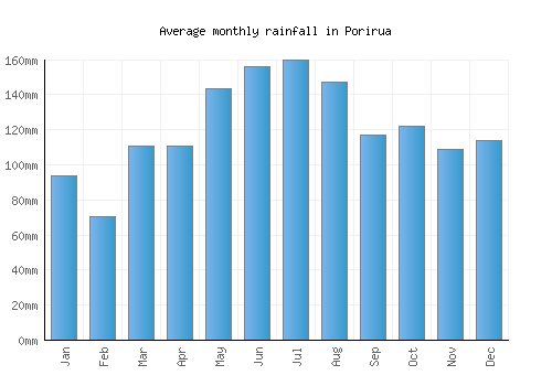 Porirua monthly rainfall chart (mm)