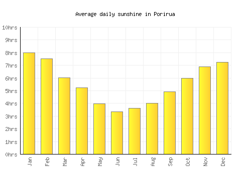 Porirua average daily sunshine chart