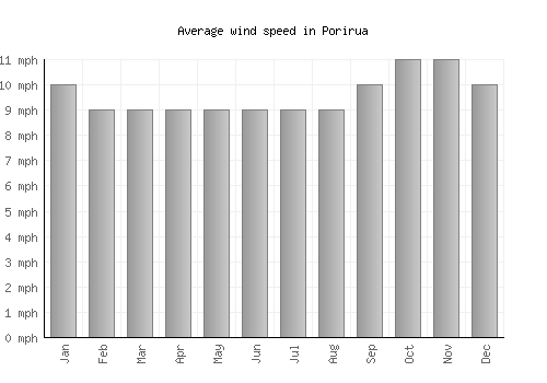 Porirua average winspeed by month (mph)