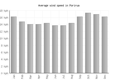 Porirua average winspeed by month (km/h)