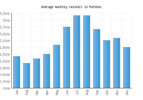 Porkhov monthly rainfall chart (inches)