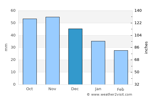 Porkhov average rain in December