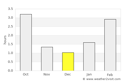Porkhov average rain in December