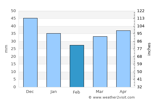 Porkhov average rain in February