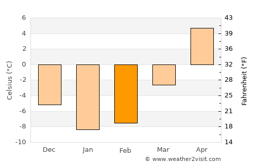 Porkhov average temperature in February