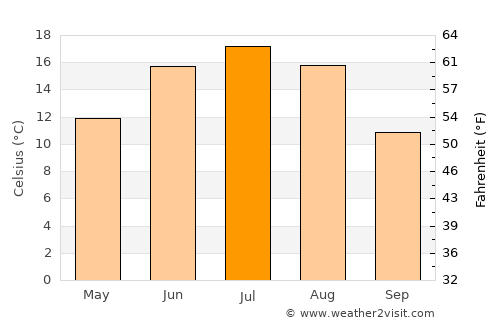 Porkhov average temperature in July