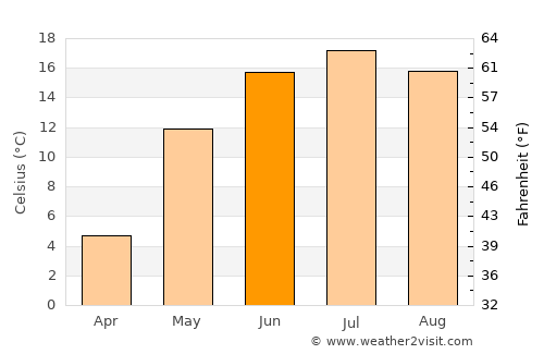 Porkhov average temperature in June